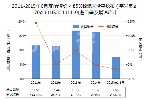 2011-2015年6月聚酯短纖＜85%棉混未漂平紋布（平米重≤170g）(HS55131110)進(jìn)口量及增速統(tǒng)計(jì)